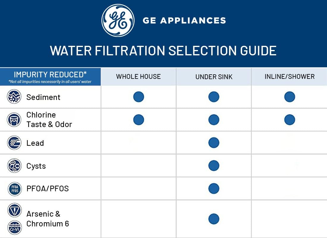 GE Icemaker & Refrigerator Water Filter System External – Reduces Lead, VOCs